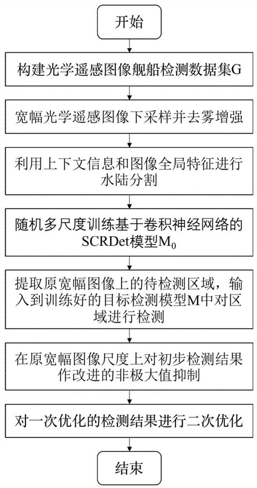 Ship Detection Method Based on Block of Interest Extraction in Remote Sensing Image