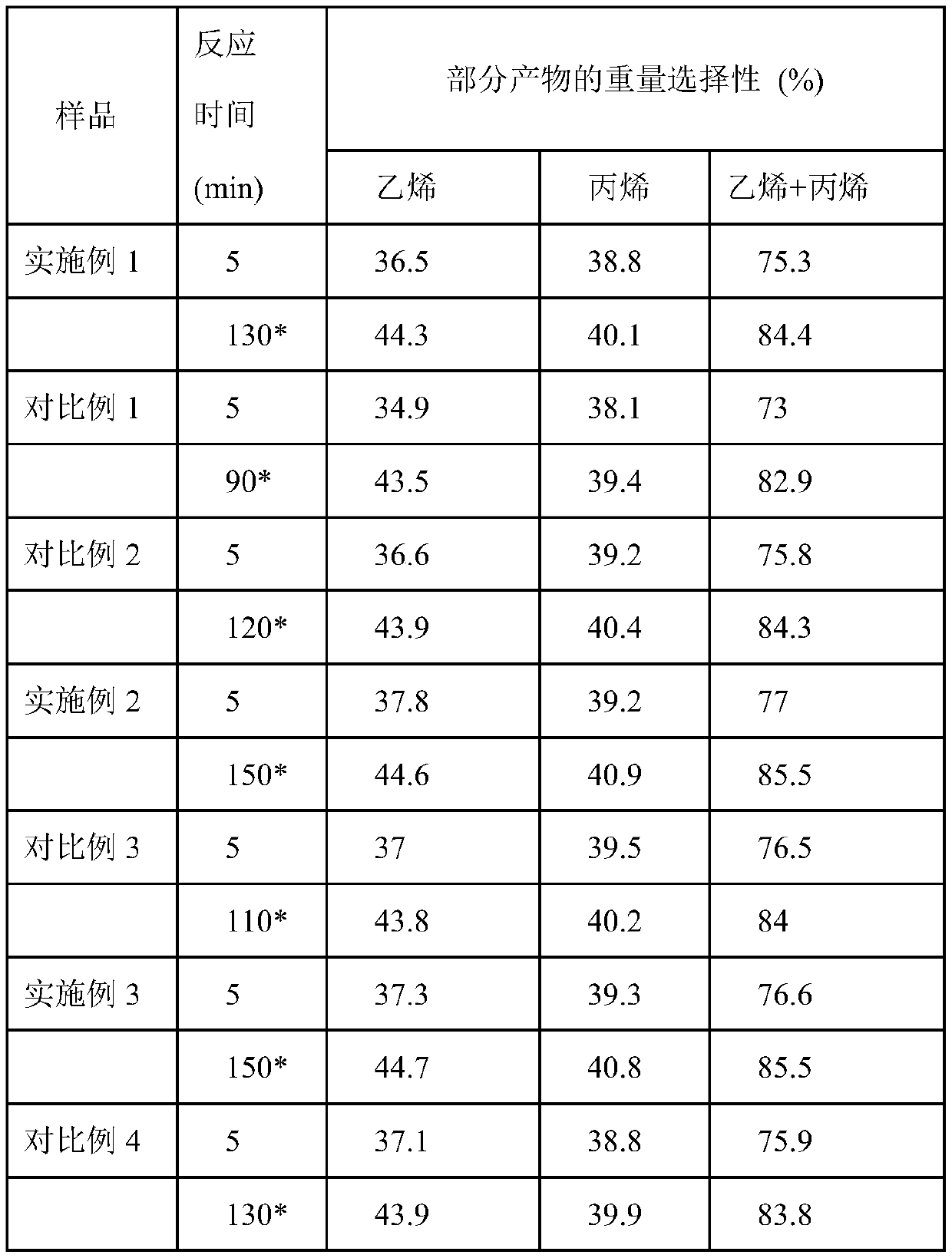 Preparation method and application of microsphere catalyst for preparation of low-carbon olefin from methanol, ethanol or dimethyl ether