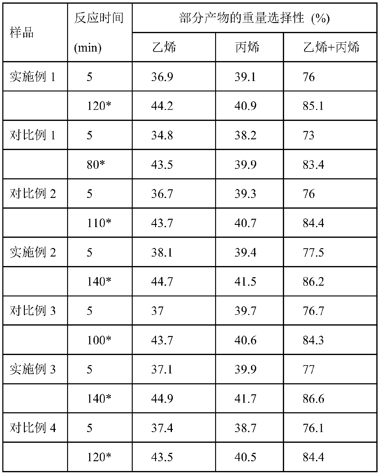 Preparation method and application of microsphere catalyst for preparation of low-carbon olefin from methanol, ethanol or dimethyl ether