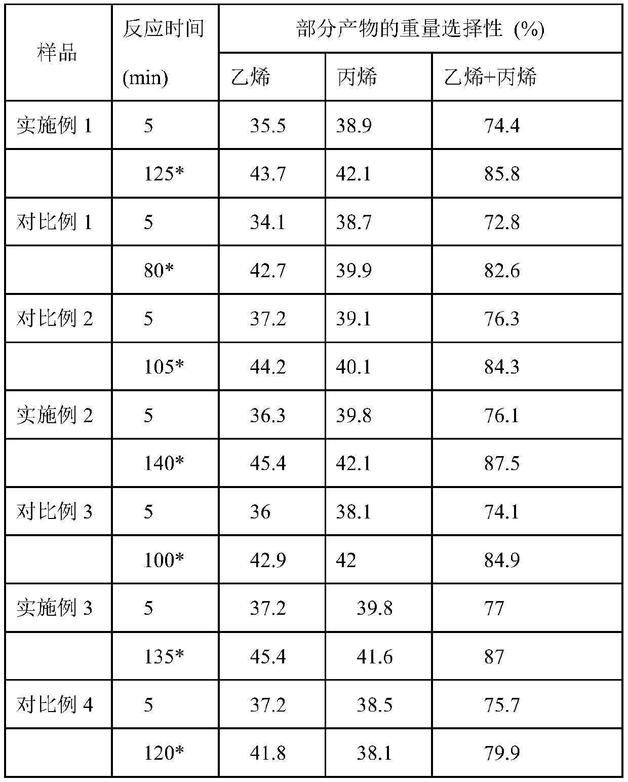 Preparation method and application of microsphere catalyst for preparation of low-carbon olefin from methanol, ethanol or dimethyl ether