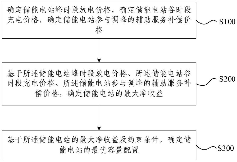 Energy storage optimization configuration method and system