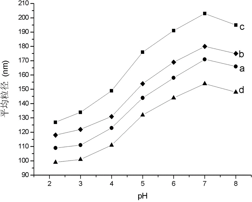 PH-sensitive reduction responsive nanogel and preparation method thereof