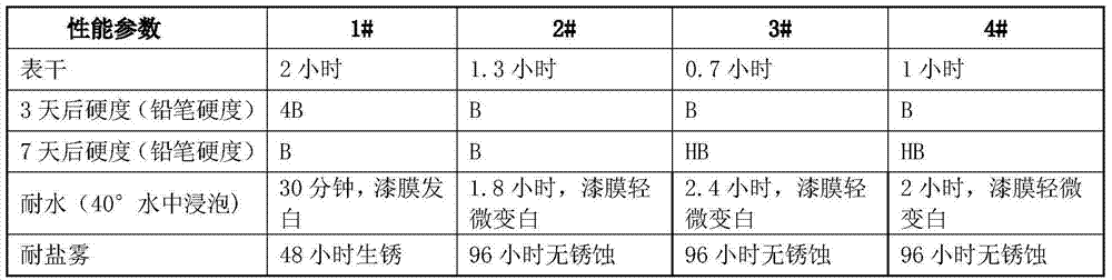 Method for preparing aqueous alkyd resin