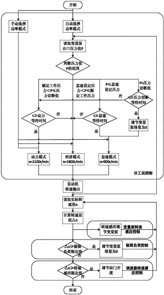 Rotary drilling rig controlling system based on overall power match