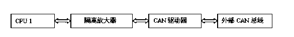 Gateway controller with multi-channel CAN bus communication function