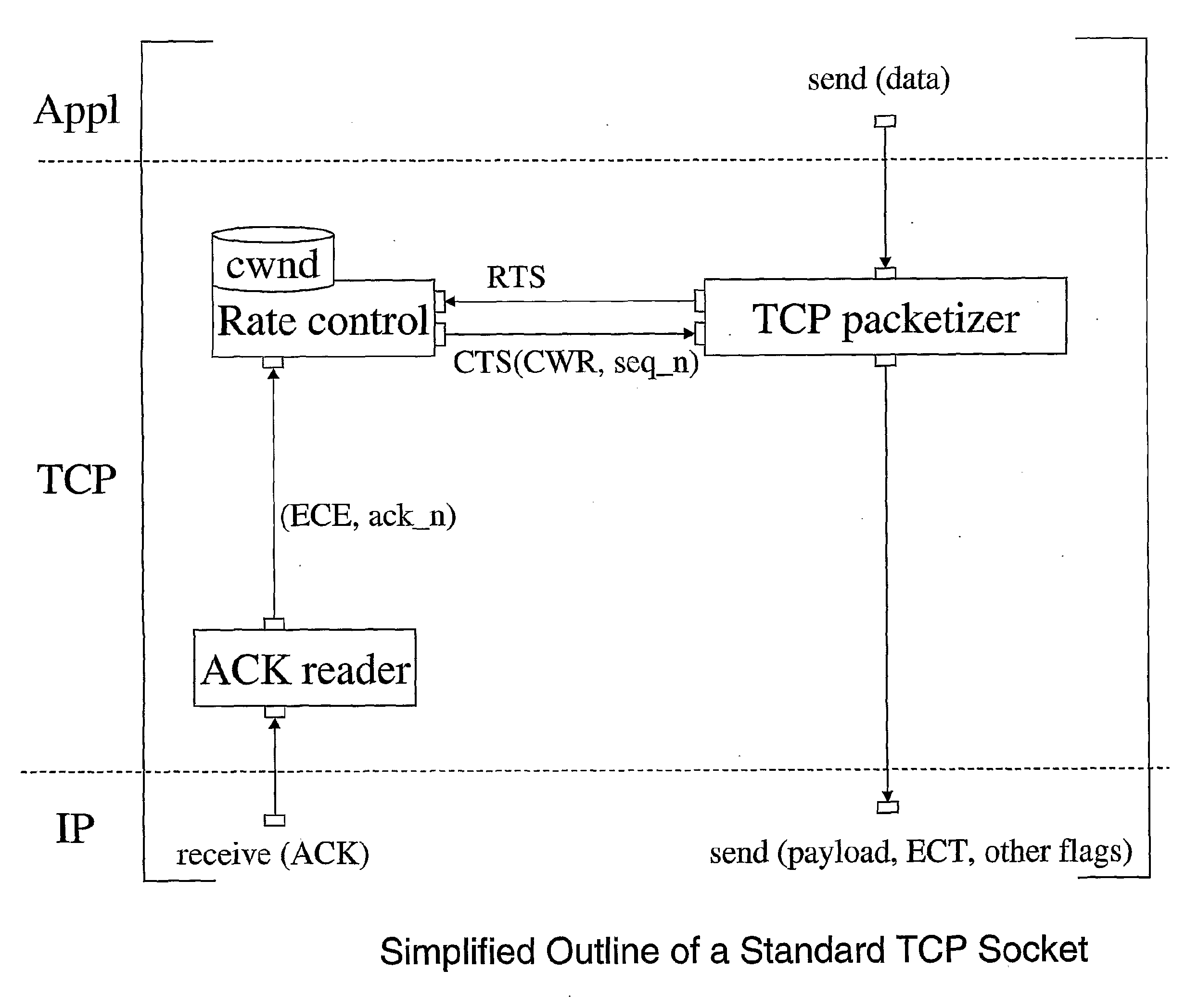 Control of Data Flow in a Network