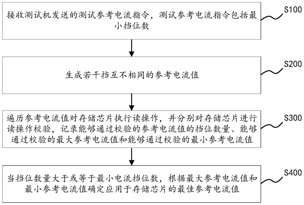 Reference current determination method and device for nonvolatile memory cell and storage medium