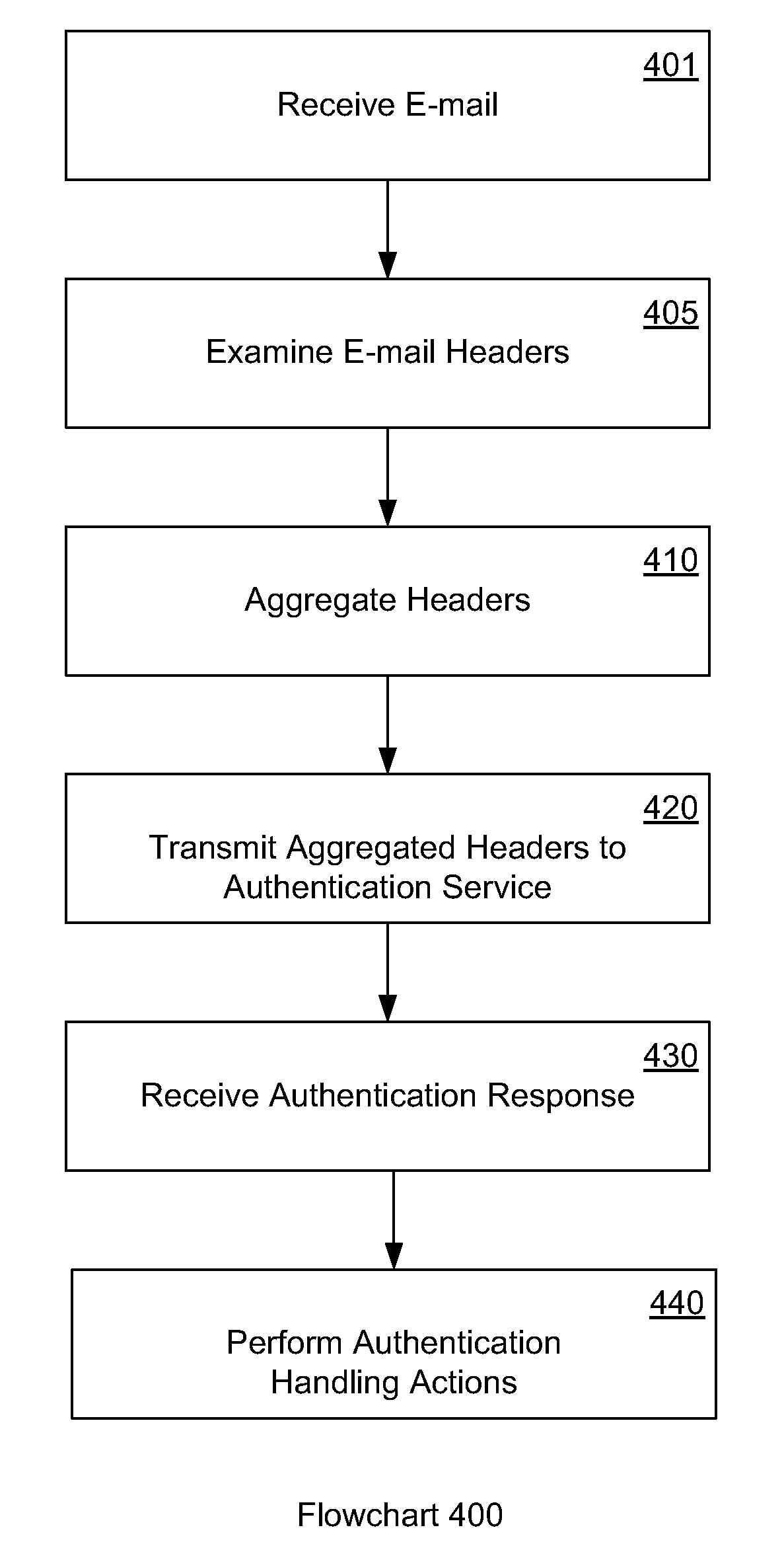 Authenticating and confidence marking e-mail messages