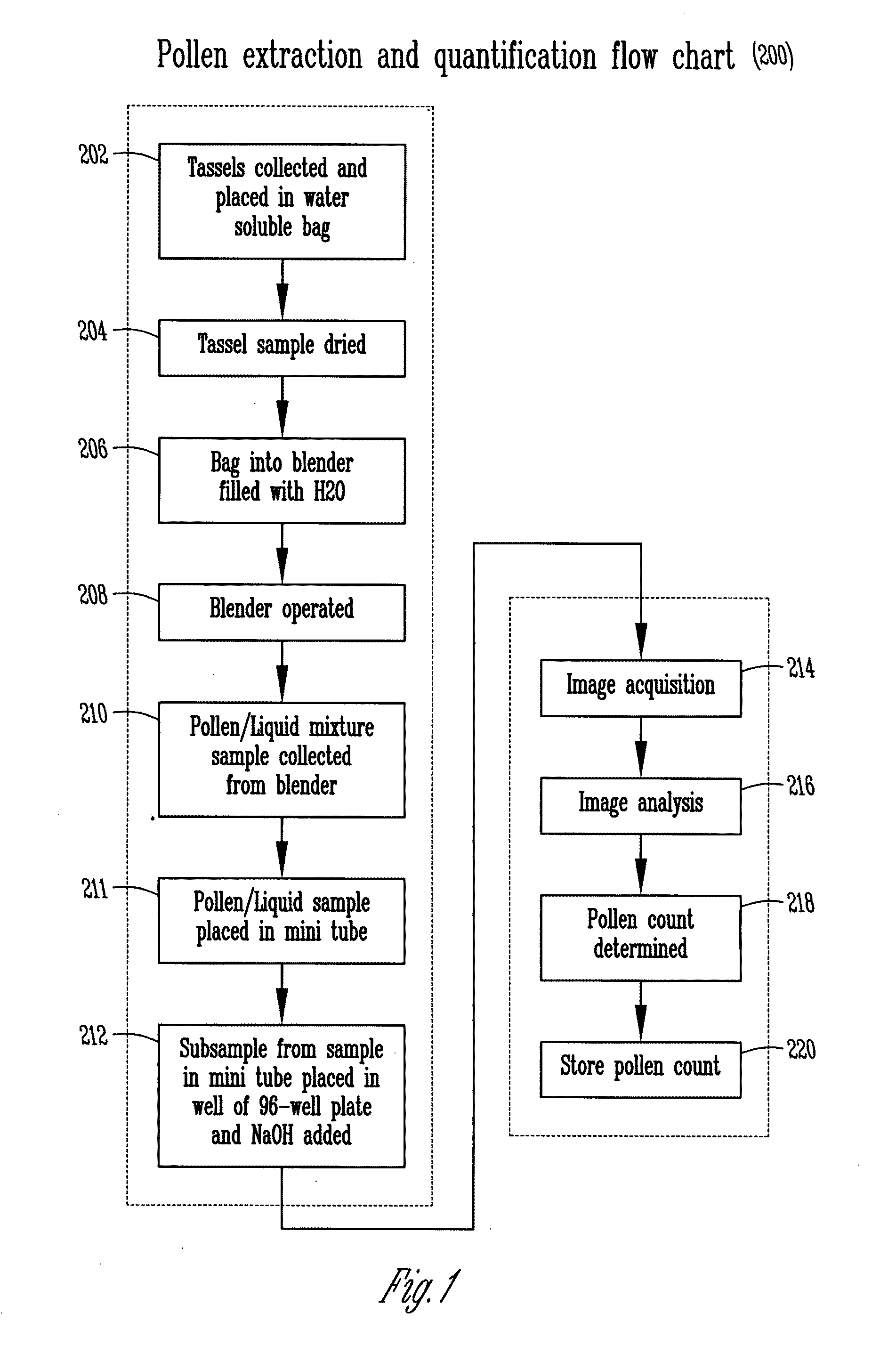 Method and apparatus of high-throughput pollen extraction, counting, and use of counted pollen for characterizing a plant