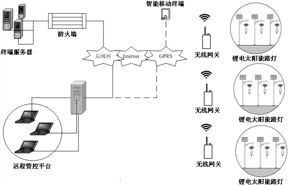 Lithium cell solar energy internet-of-things road lamp system