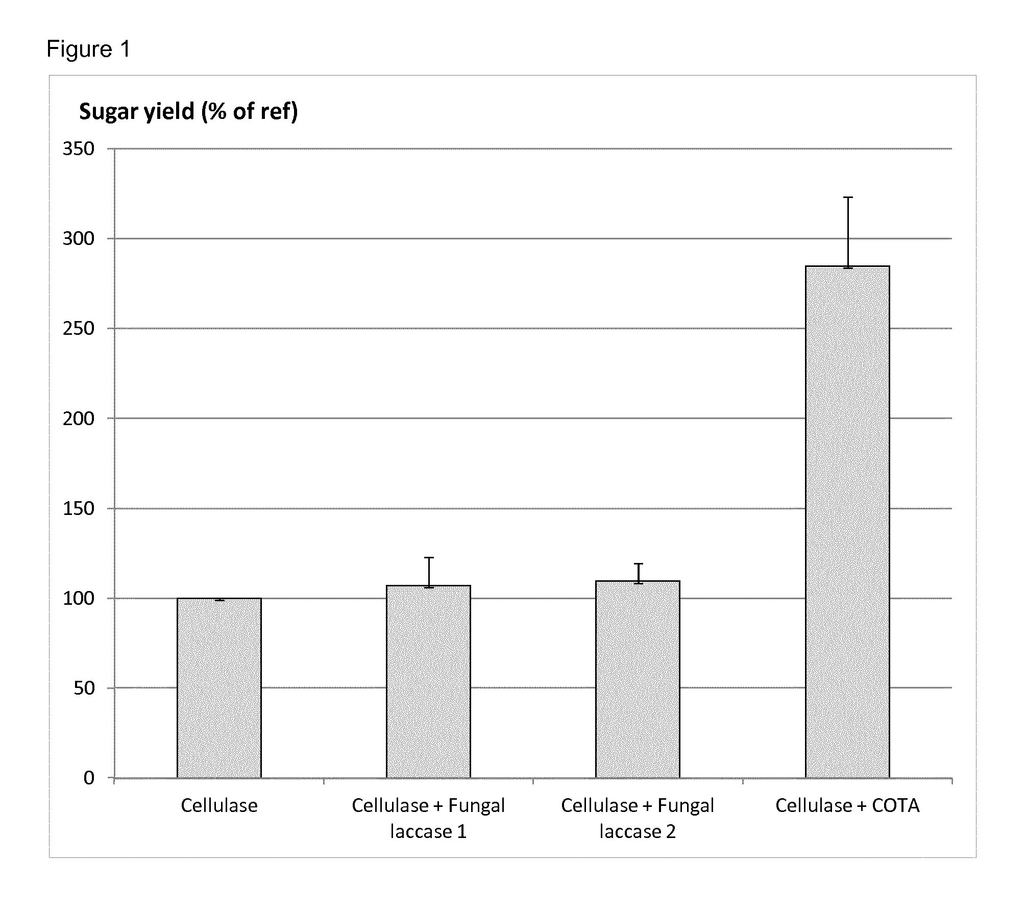 Method for improving the fermentable sugar yield from lignocellulosic