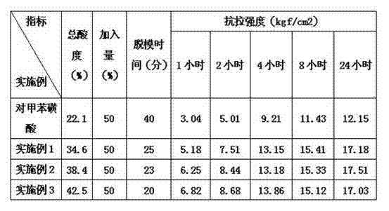 Curing agent for furan resin self-hardening sand for casting and preparation method thereof