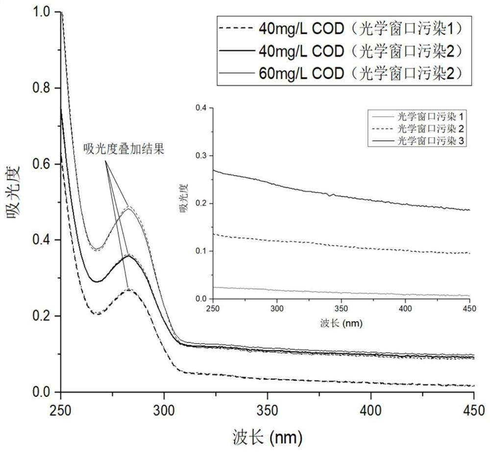 A water quality monitoring method, instrument and system based on multi-wavelength absorbance