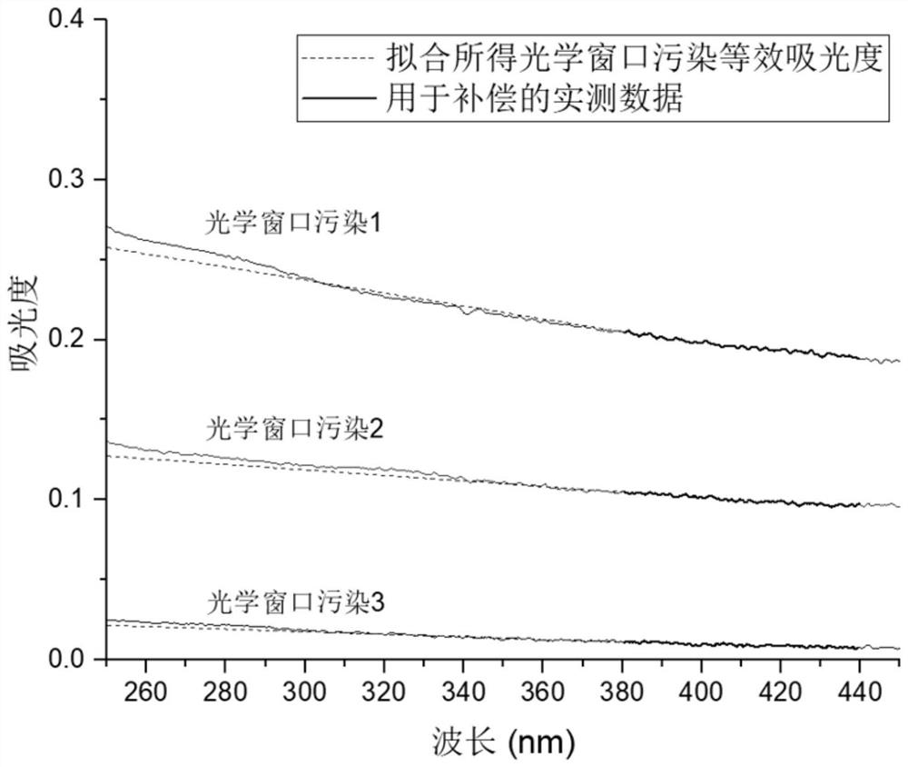 A water quality monitoring method, instrument and system based on multi-wavelength absorbance