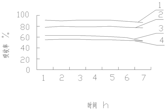 Novel technology for treating waste gas containing chlorine with adsorption-catalysis function of active carbon fibers