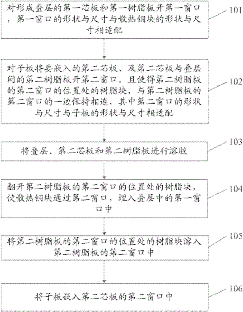 A kind of manufacturing method of pcb board