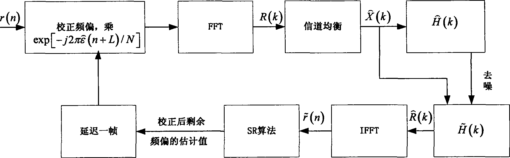 Improved frequency bias estimation method for wideband MIMO