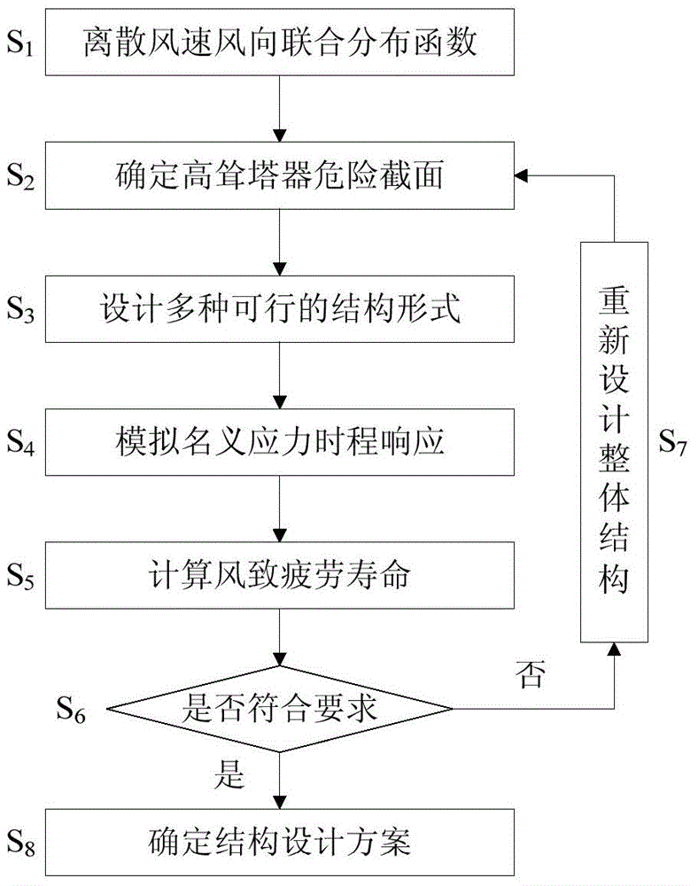 A Design Method for Fatigue Life of High-rise Towers for Wind and Vibration Resistance