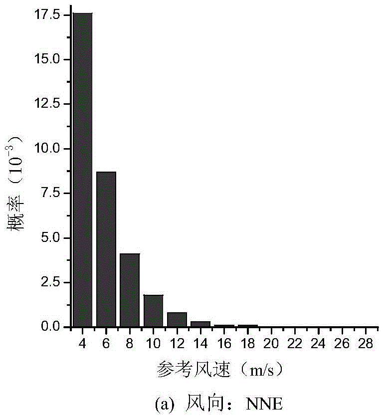 A Design Method for Fatigue Life of High-rise Towers for Wind and Vibration Resistance