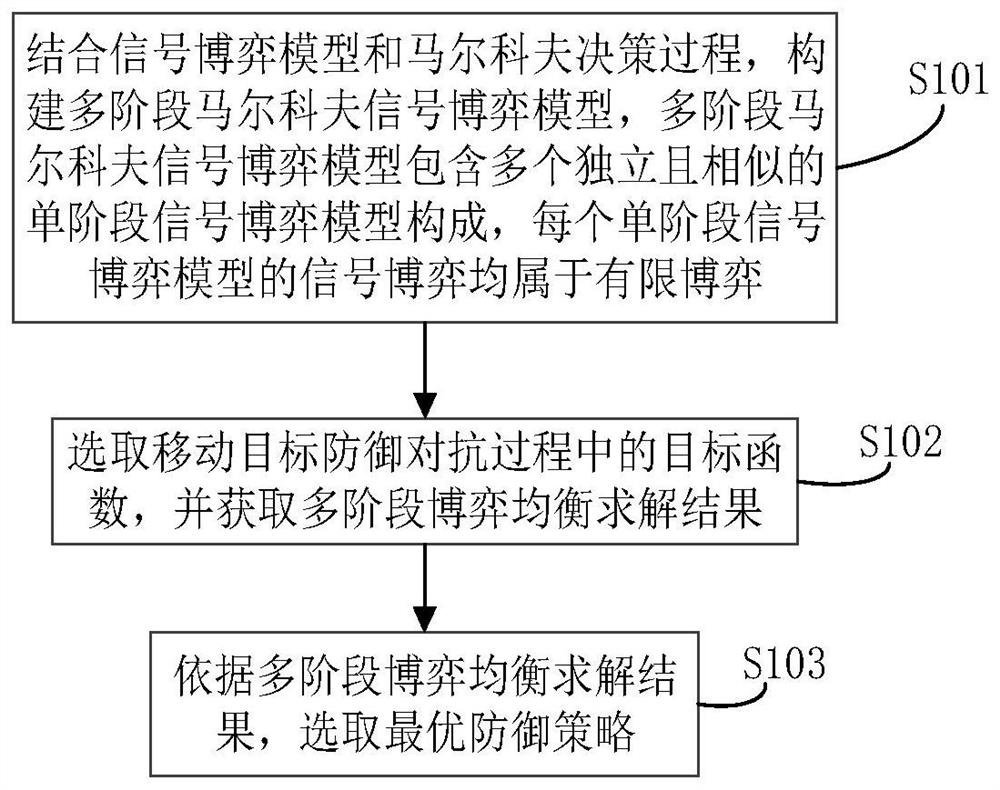 Method and equipment for moving target defense strategy selection based on markov signal game