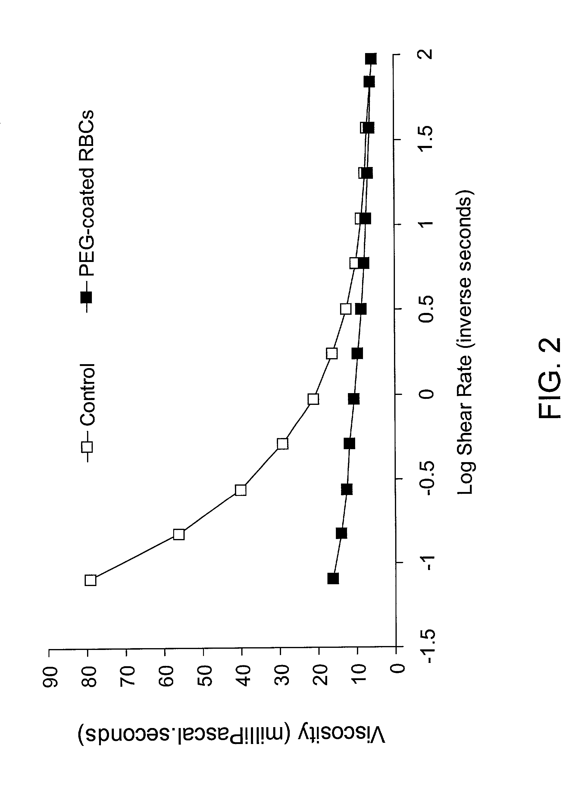 Red blood cells covalently bound with polymers