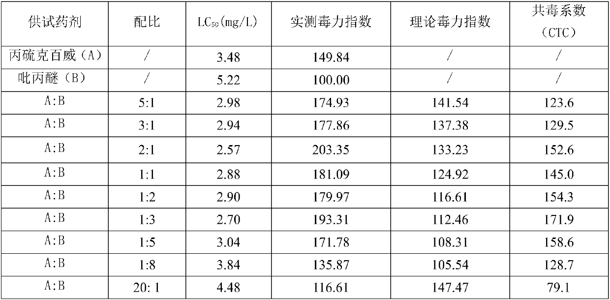 Composition containing benfuracarb and pyriproxyfen