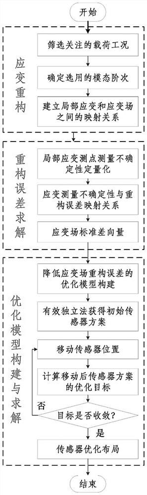 Sensor measuring point optimization method for reducing strain field reconstruction error