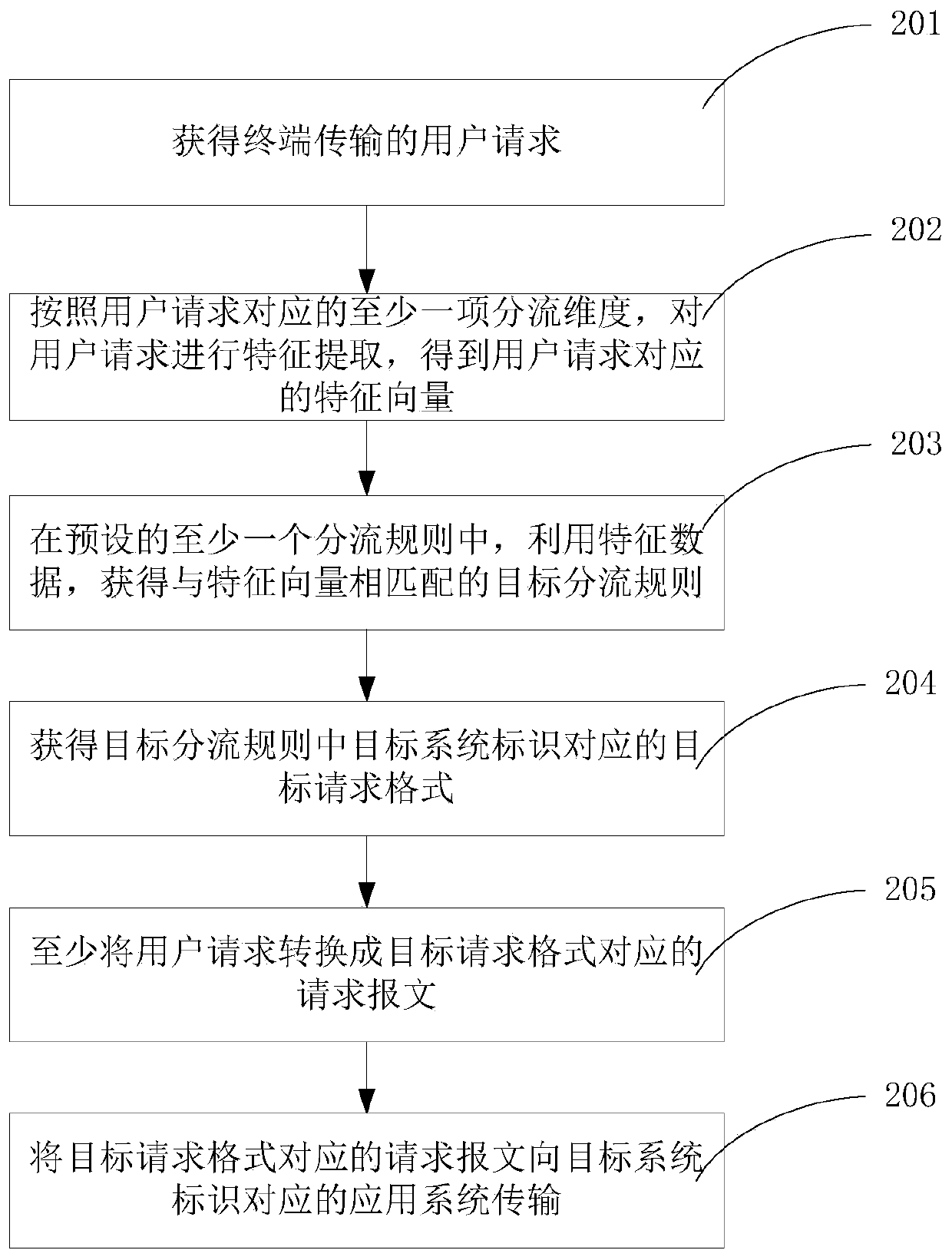 Data processing method and device