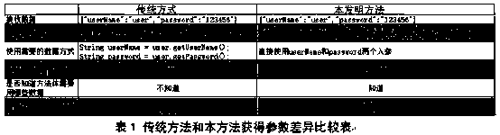 A matching method for automatically analyzing request parameters