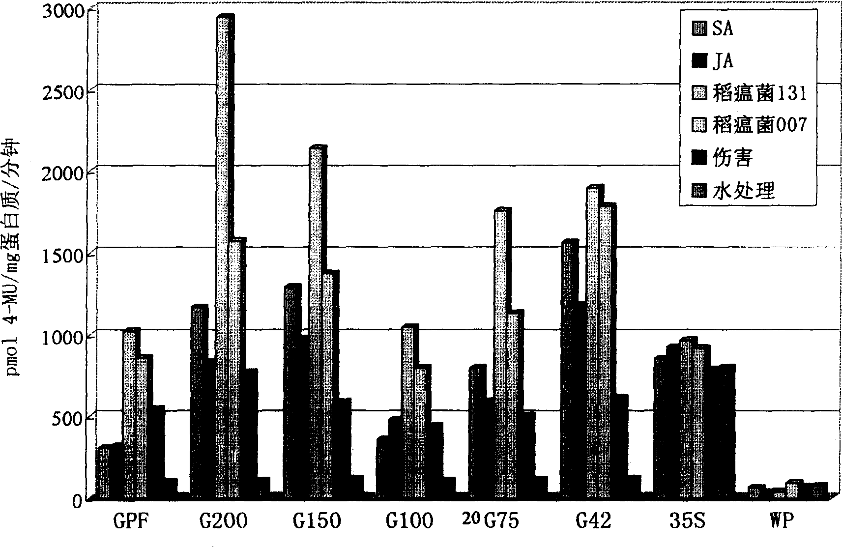 Pathogen from rice, chemically inducible promoter and their use