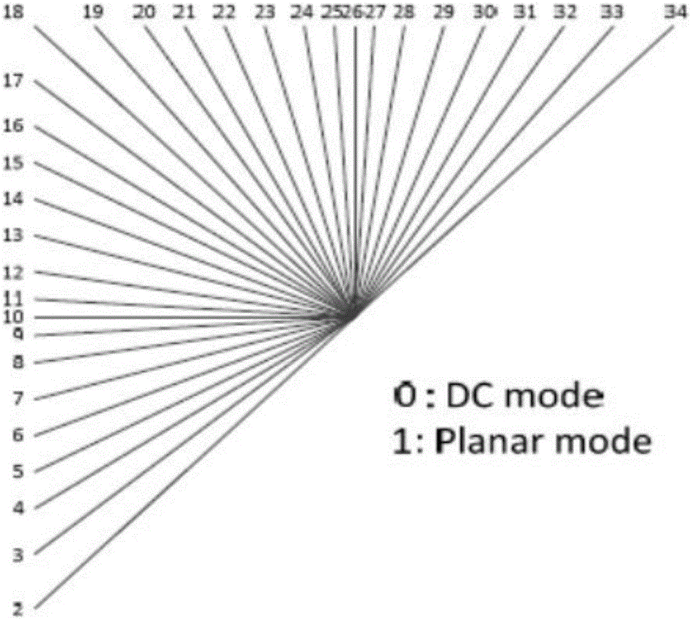 Hadamard transform-based fast intra-prediction mode selection and PU partition method