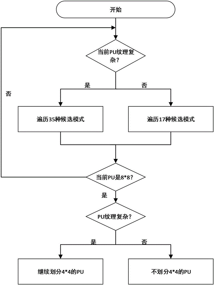 Hadamard transform-based fast intra-prediction mode selection and PU partition method