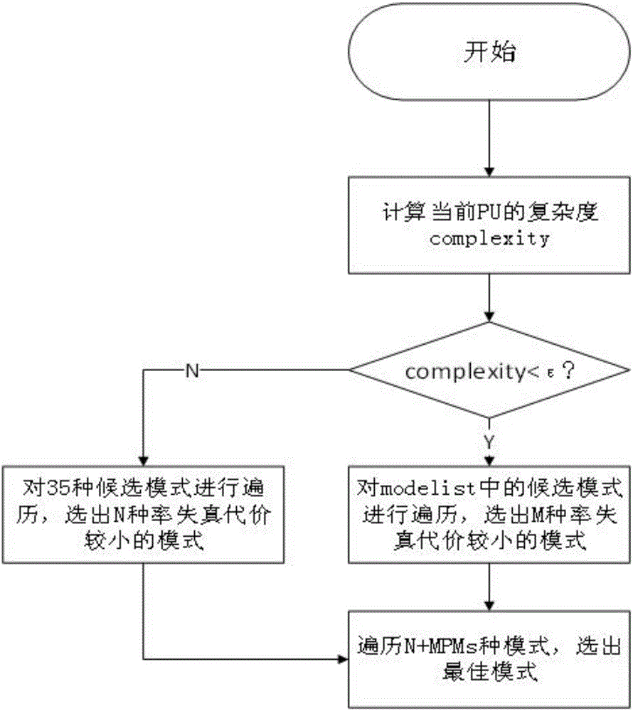 Hadamard transform-based fast intra-prediction mode selection and PU partition method