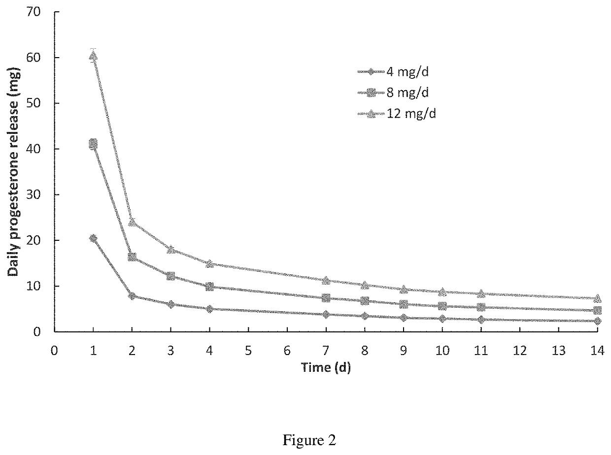 Eva segmented intravaginal rings containing progesterone