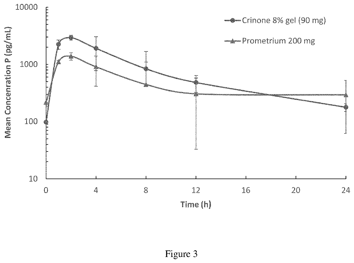 Eva segmented intravaginal rings containing progesterone