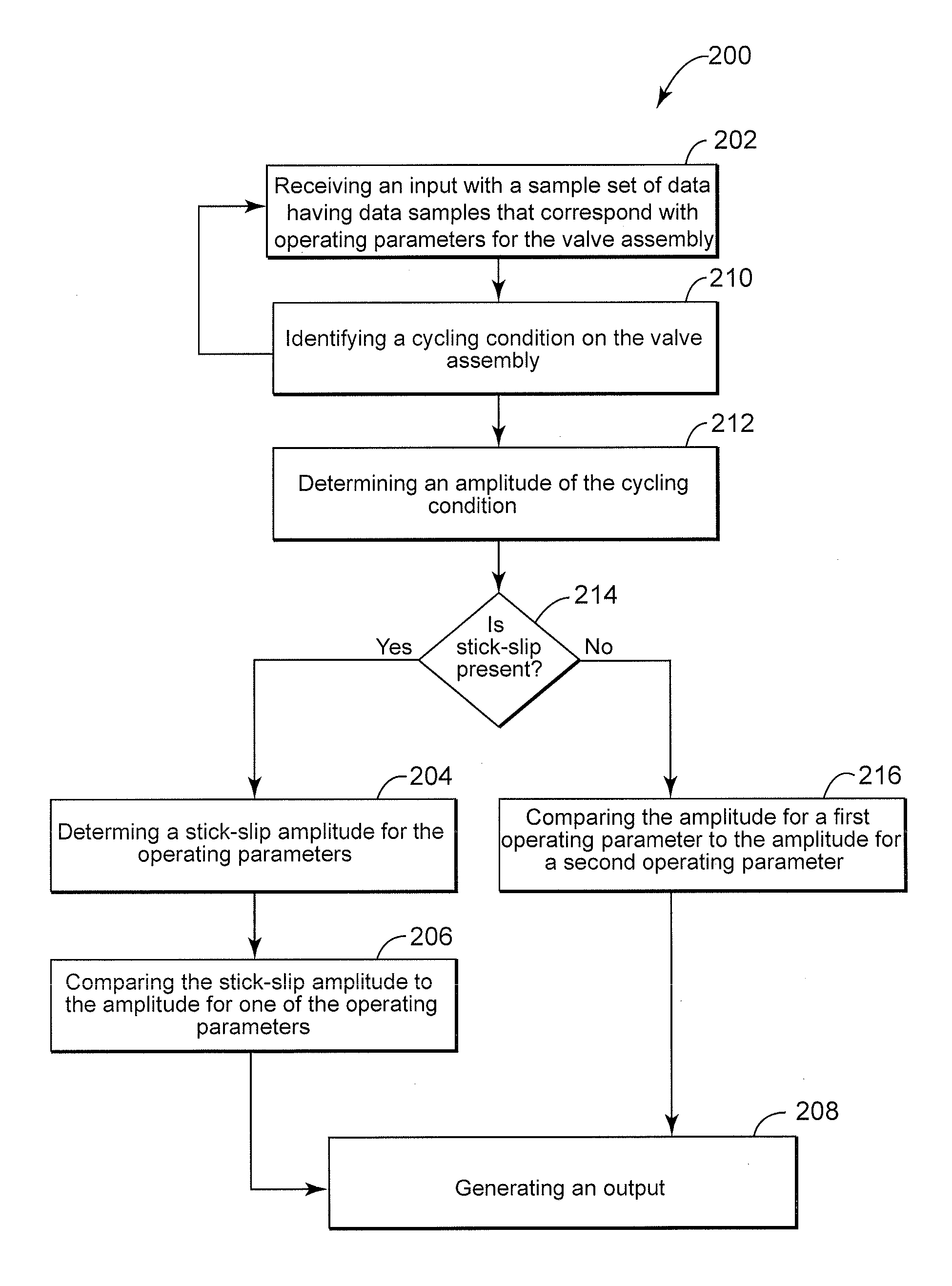 Method for determining amplitude of stick-slip on a valve assembly and implementation thereof