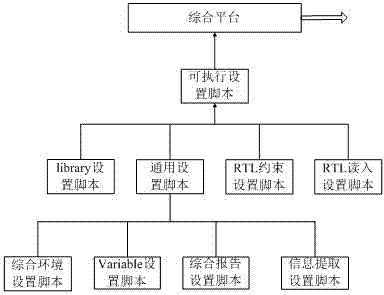 A VLSI Synthesis Method