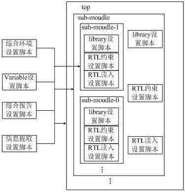 A VLSI Synthesis Method