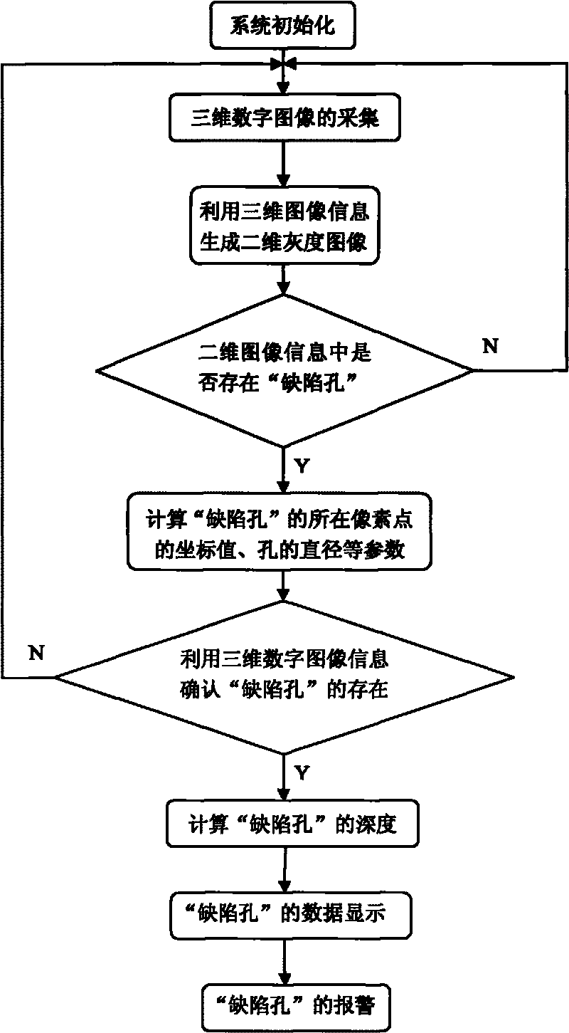 Defect hole image recognition method