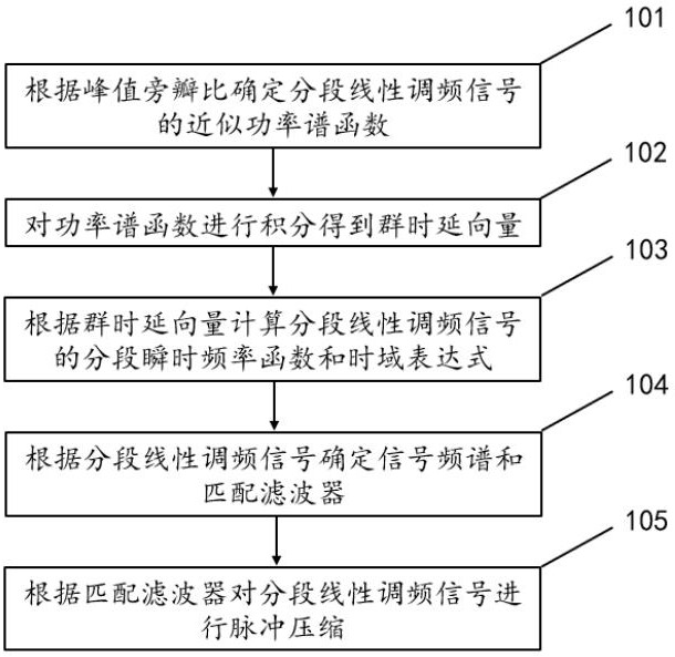 Pulse compression method of piecewise linear frequency modulation SAR