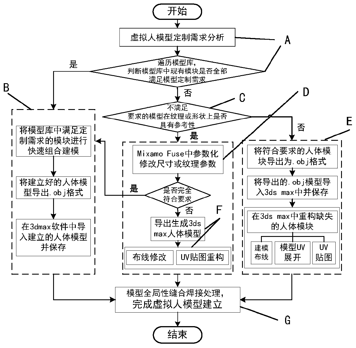 Virtual human quick modeling method oriented to field of ship virtual reality