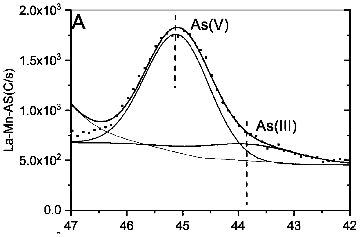 Arsenic removal nanofiber film with dual nanometer function core loads and preparing method thereof