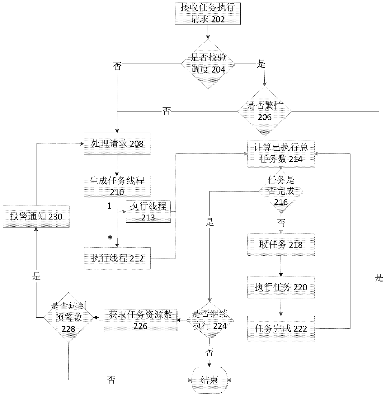 Method and device for distributed task scheduling