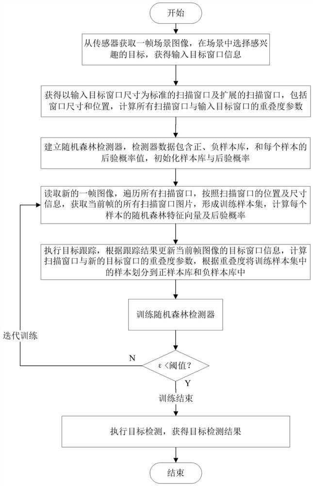 Real-time target detection method based on online learning strategy