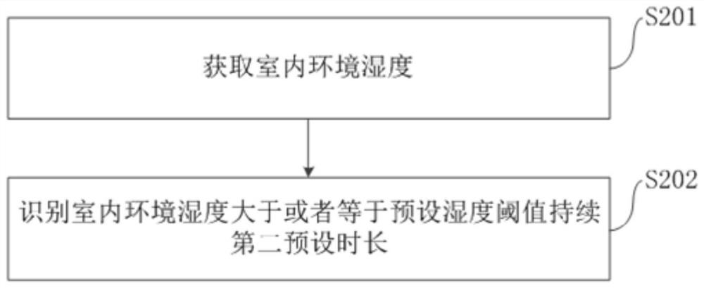 Self-cleaning method and device of air conditioner, air conditioner and electronic equipment