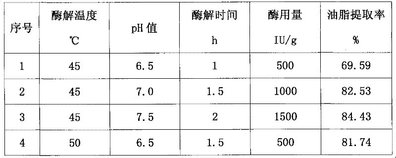 Extraction technology of hazelnut oil