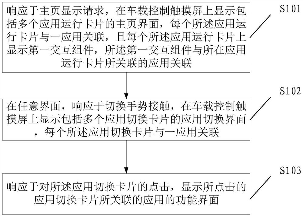 Vehicle-mounted control touch screen control method and electronic control device