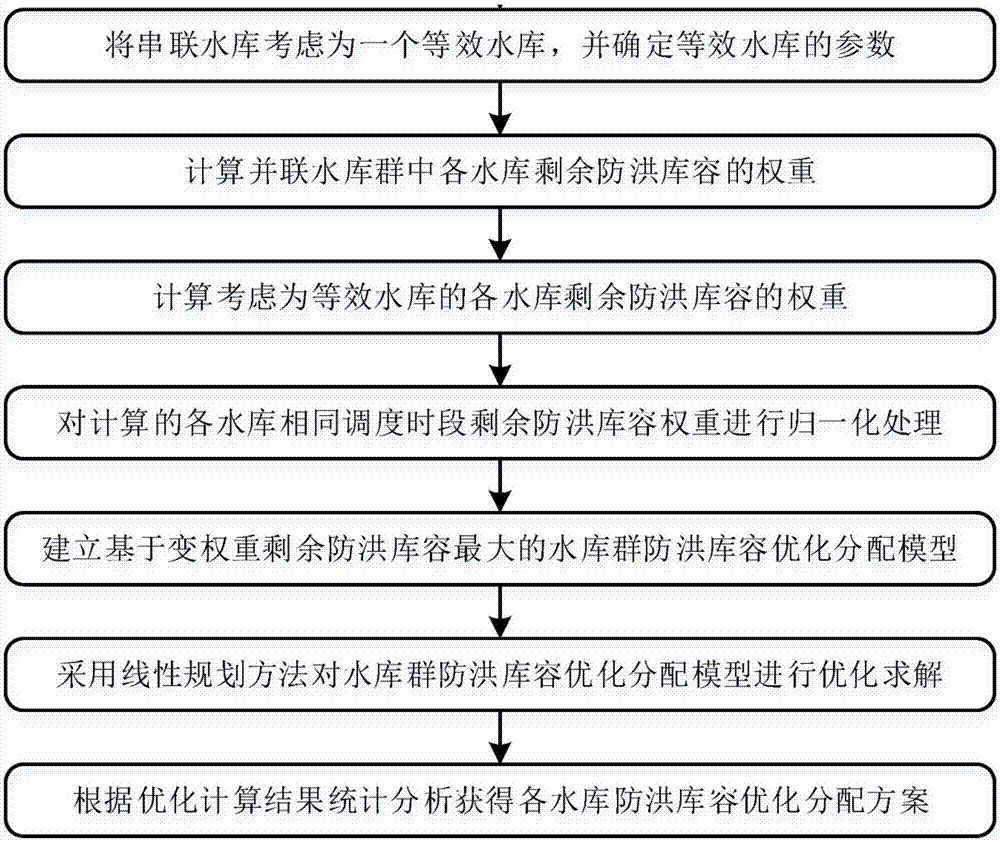 Reservoir group flood control capacity distribution method based on maximal variable-weight remaining flood control capacity