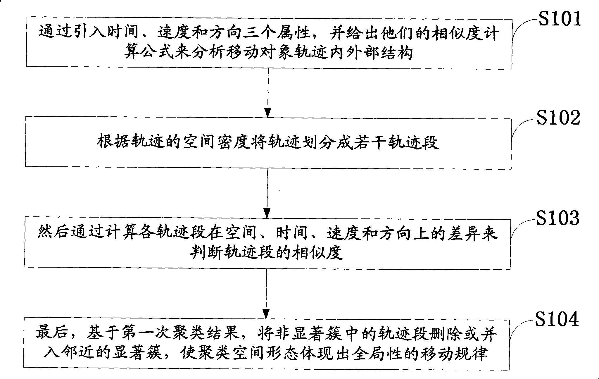 Clustering method based on mobile object spatiotemporal information trajectory subsections