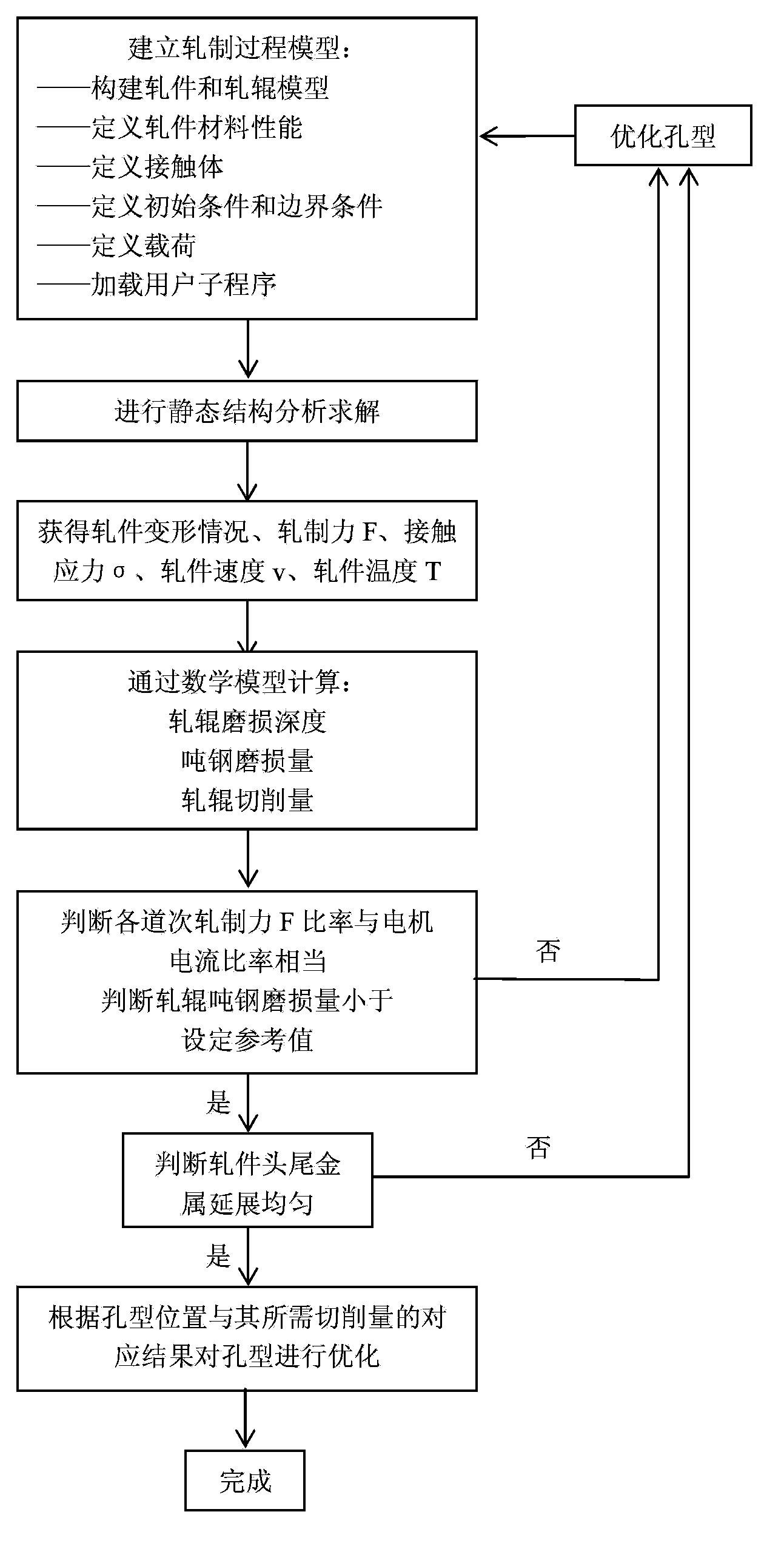 Roll pass optimizing method capable prolonging shaped roll service life